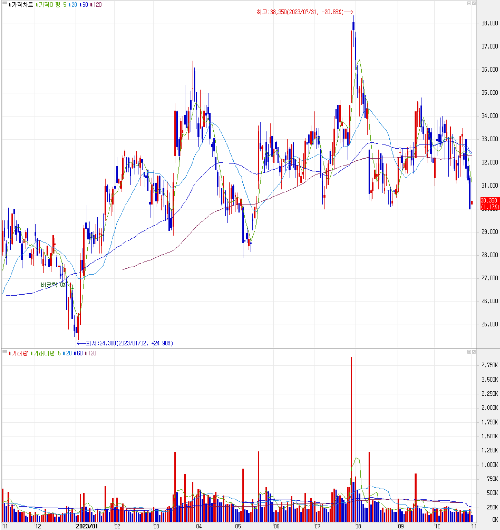 원익IPS - 주식 시세(일봉: 2022.11 ~ 2023.11)