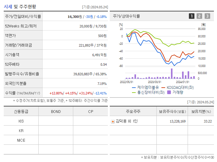 케이엠더블유_기업개요