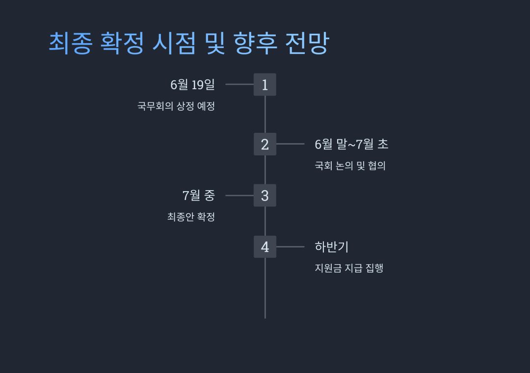 최종 확정 시점 및 향후 전망