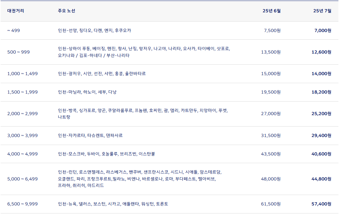 2025년 7월 대한항공 한국 출발 국제선 유류할증료 테이블