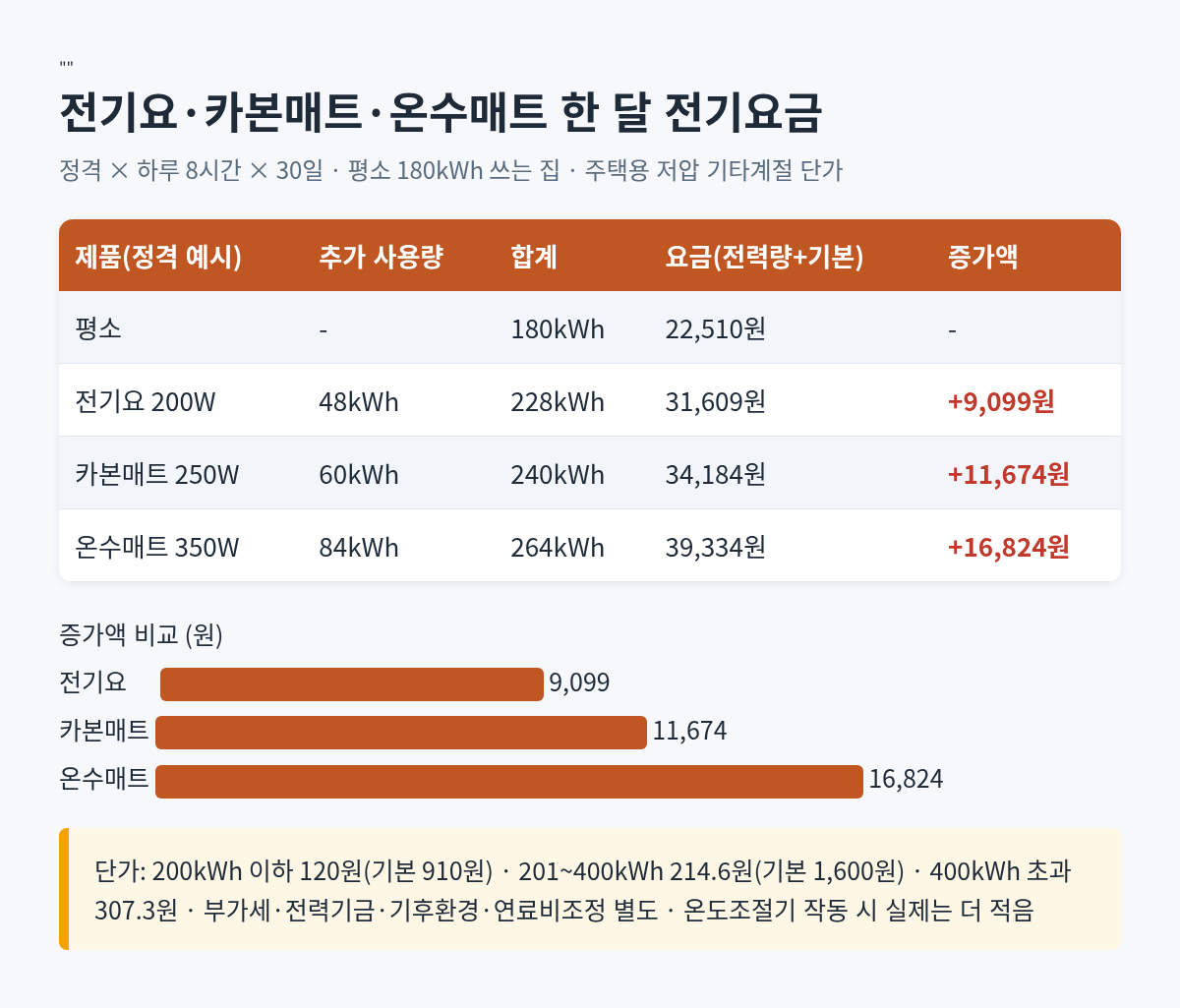 전기요 200W·카본매트 250W·온수매트 350W 하루 8시간 30일 사용량과 월 전기요금 증가액 비교표