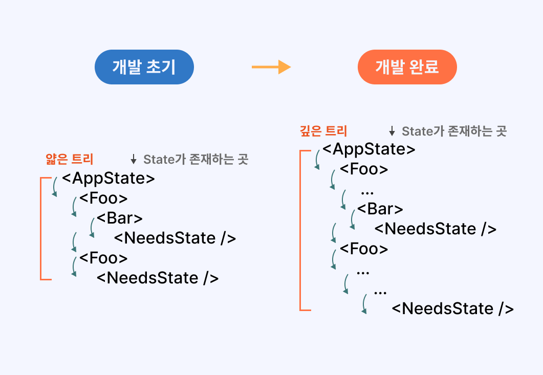 상위 컴포넌트에서 하위 컴포넌트로 props를 내려보낸다.