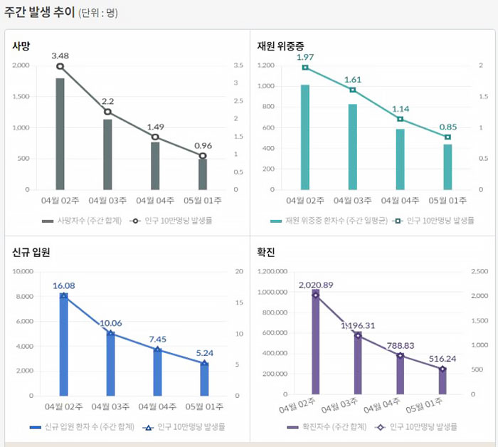 코로나19 주간 발생 추이 (출처:질병관리청)