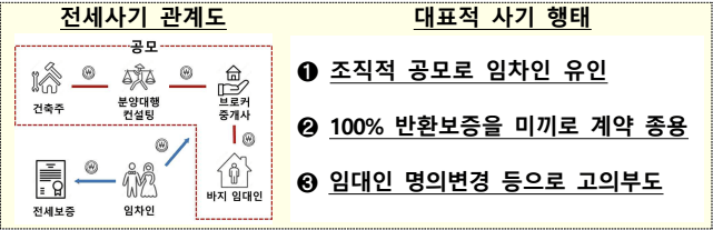 전세사기 관계도-대표적 사기형태-표