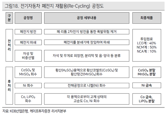 전기자동차 배터리 재활용