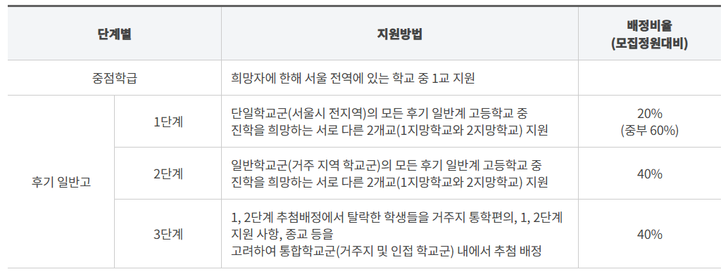 후기고 유형별 입학 전형