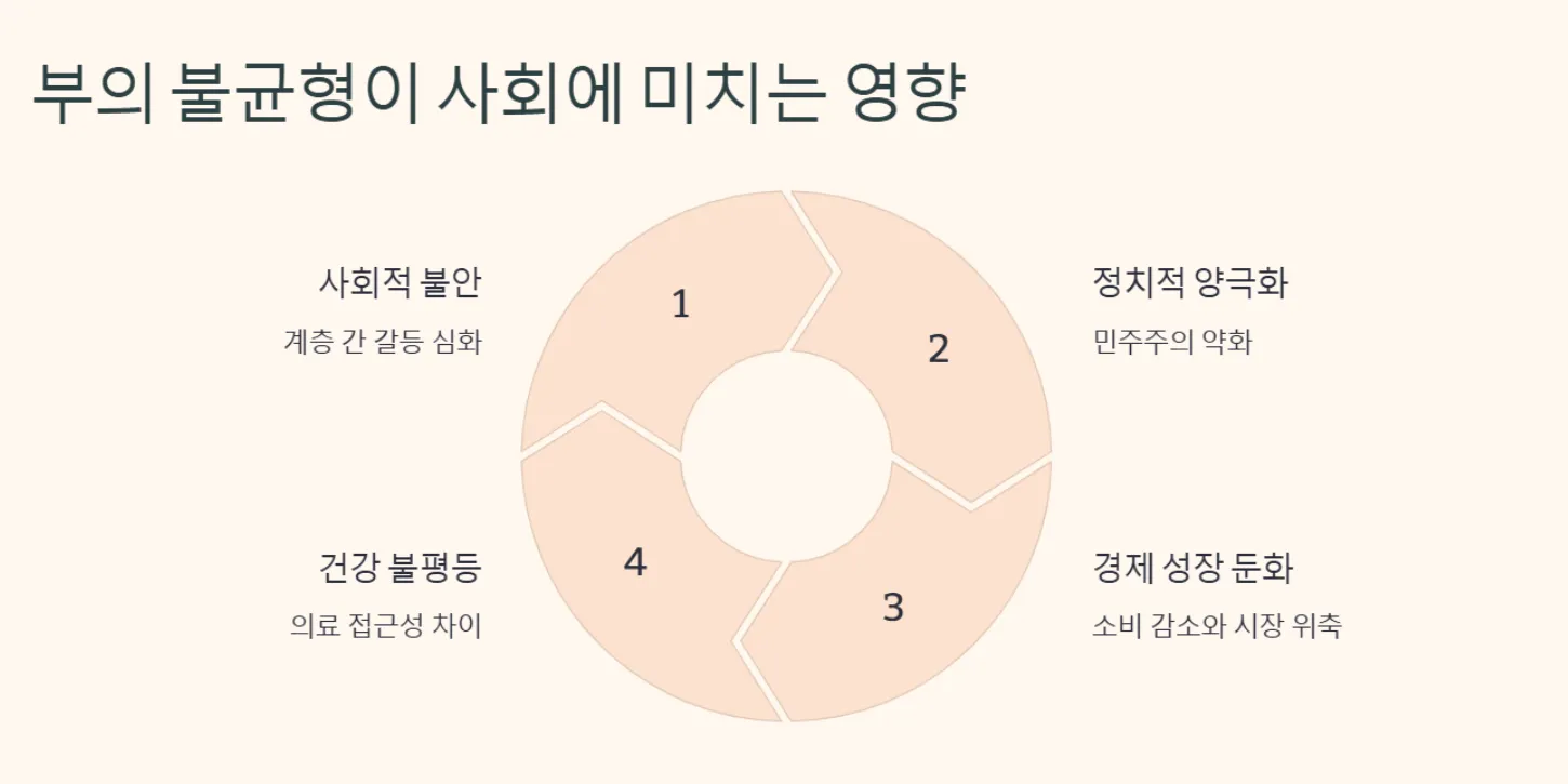 부의 불균형이 사회에 미치는 영향