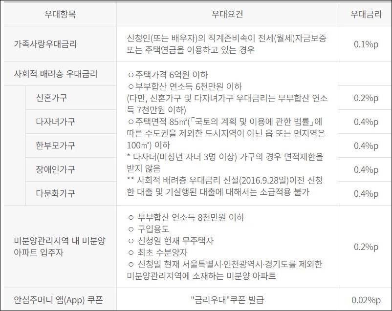 아낌e 보금자리론 우대금리
