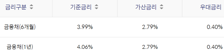 신한은행 쏠편한 직장인대출
