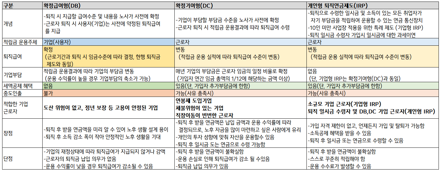 퇴직연금제도 DB,DC,IRP 비교 분석
