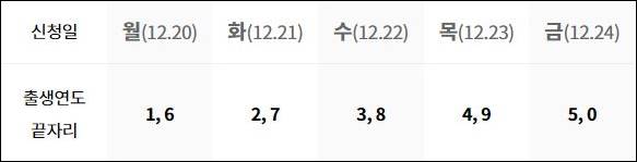 인천시 일상회복지원금 요일제