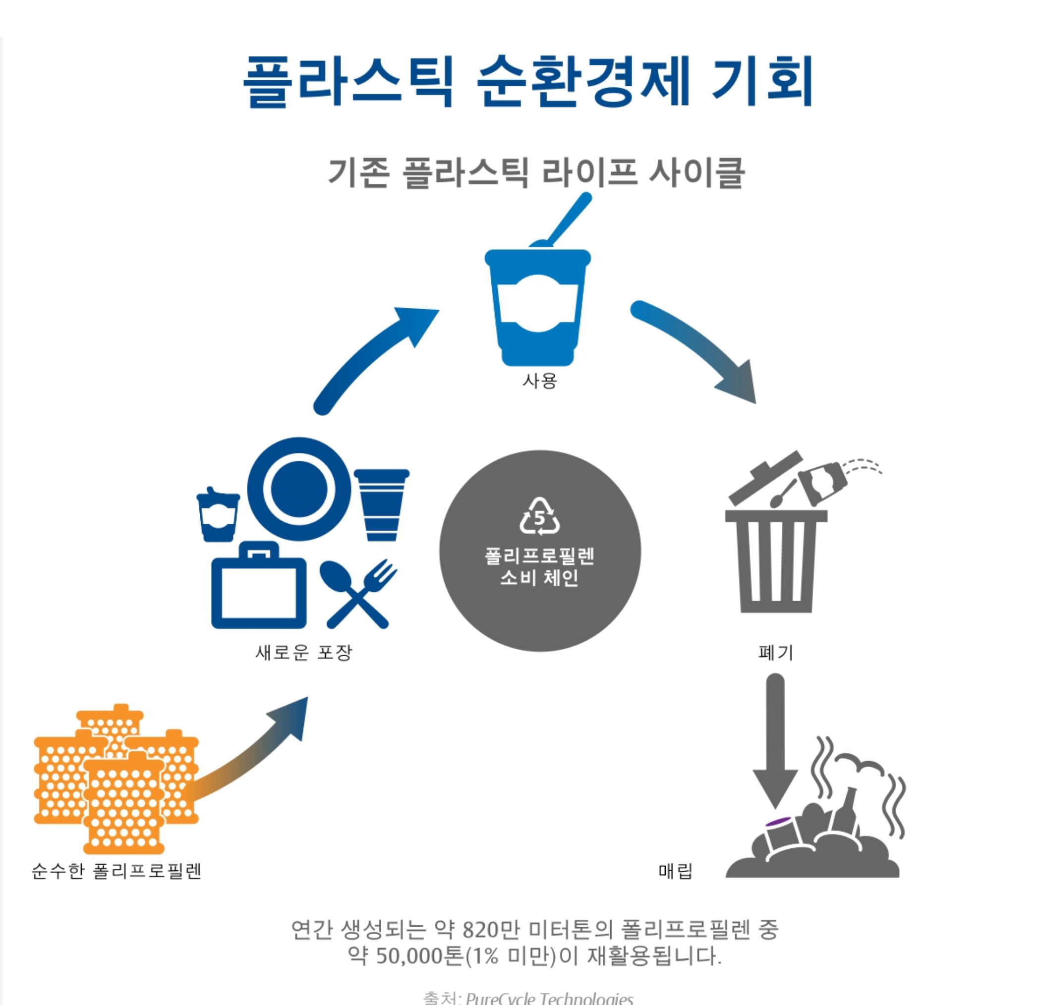 플라스틱 순환경제 개념도