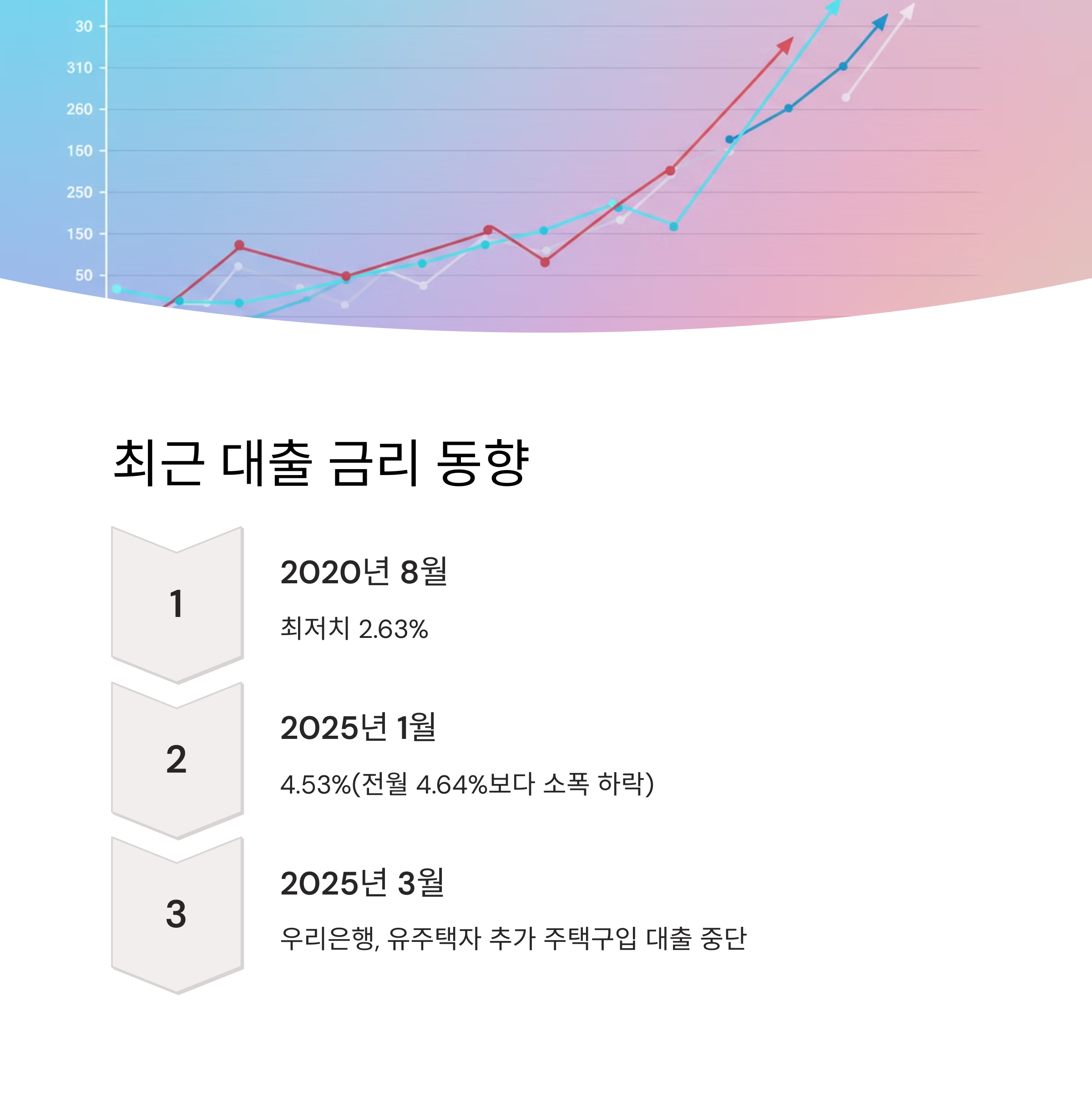 최신 아파트 담보대출 금리 비교, 한달 이자 얼마나 될까