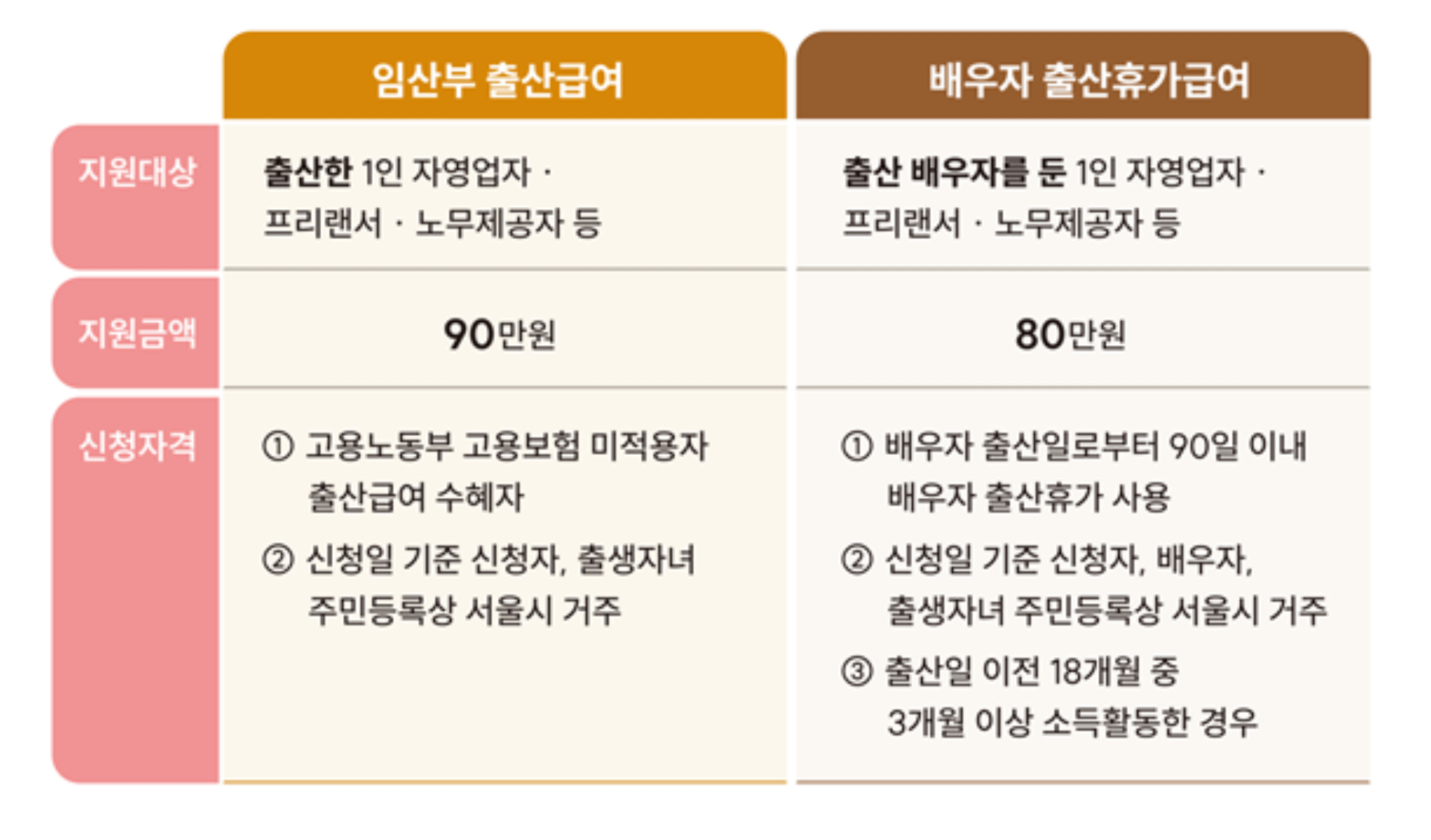 1인 자영업자·프리랜서 출산휴가급여 신청 방법