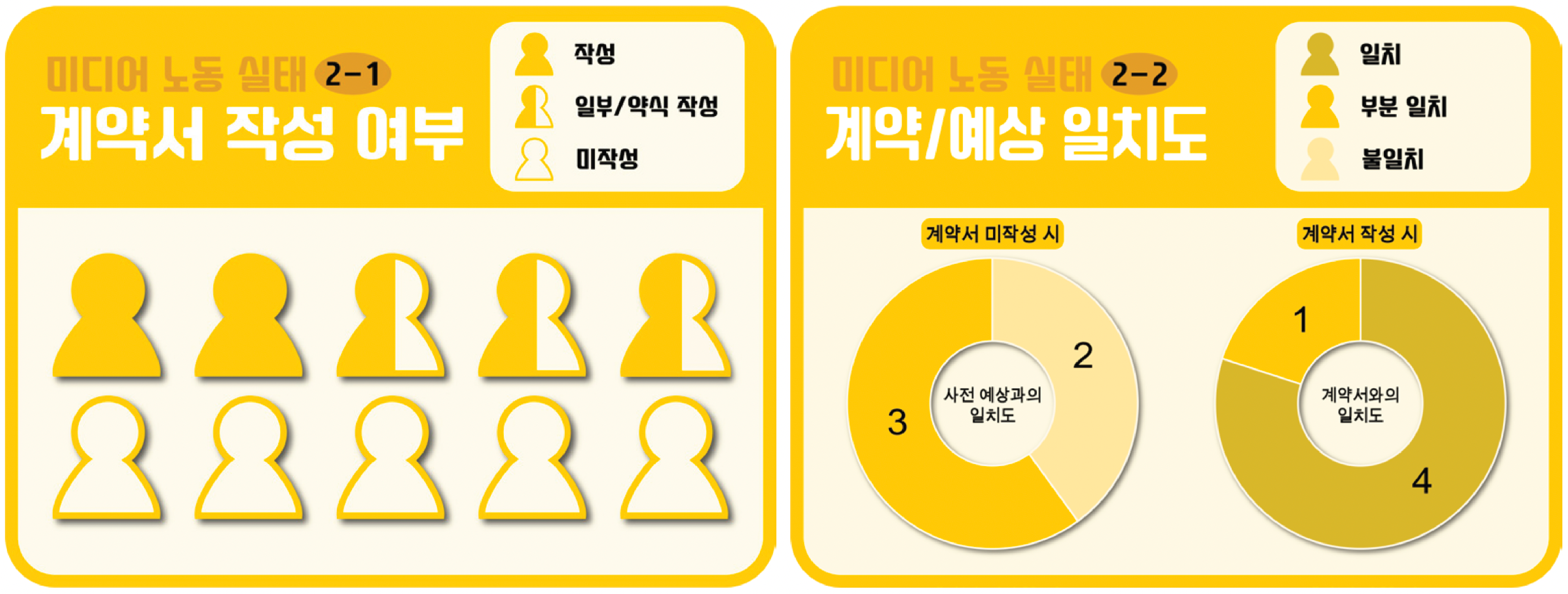 청년 미디어 노동자 10인의 계약서 작성 여부(왼쪽)와 계약(계약서 작성 시) 또는 사전 예상(계약서 미작성 시)과의 일치도(오른쪽).