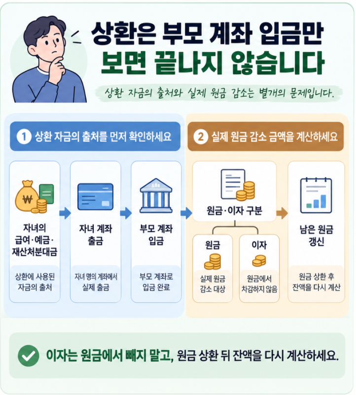 자녀의 소득이나 예금에서 부모 계좌로 원금을 상환하고 이자와 원금을 구분해 남은 차입원금을 갱신하는 흐름