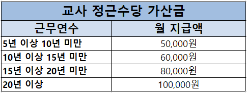 교사-정근수당-가산금-표