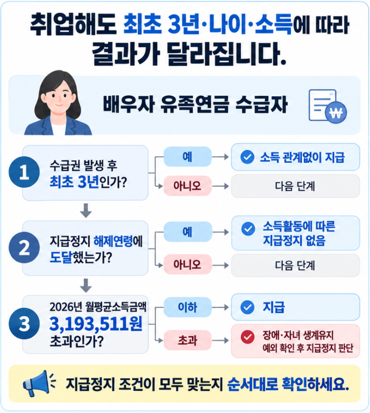 국민연금 유족연금 수급자가 취업했을 때 최초 3년, 지급정지 해제연령, 2026년 소득기준과 법정 예외를 순서대로 확인하는 판단 흐름도