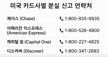 미국 카드사별 분실 신고 연락처 사진