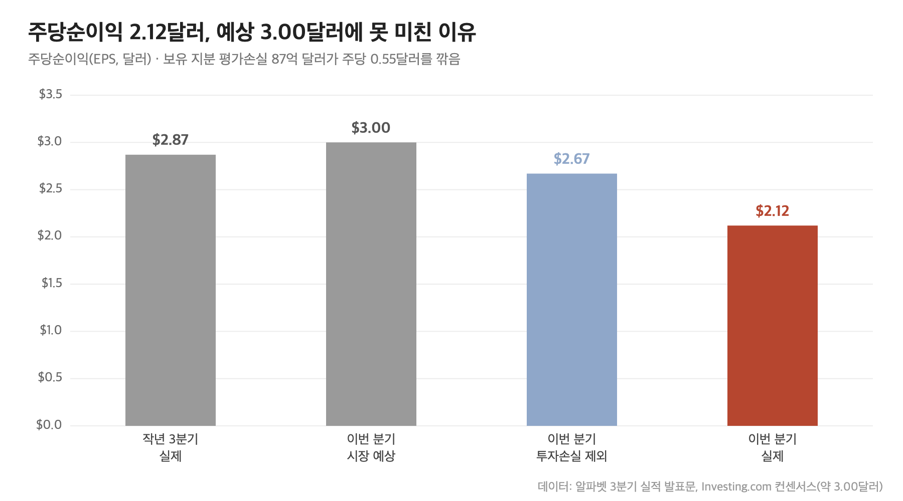 알파벳 주당순이익 실제치와 시장 예상 비교