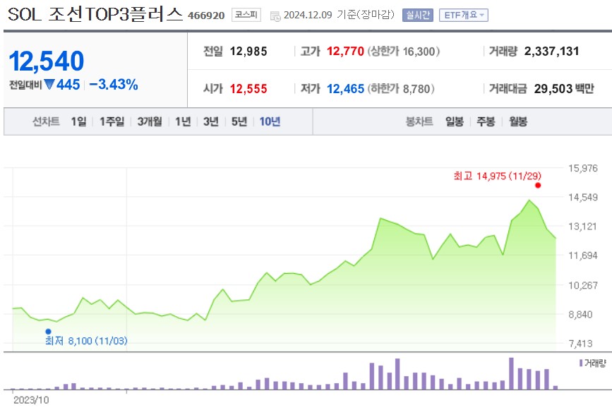 SOL 조선TOP플러스 주가