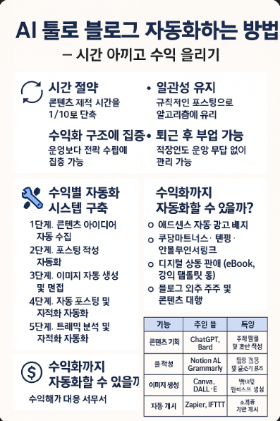 AI툴로 블로그 자동화 하기
