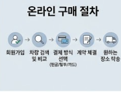 온라인 구매절차 안내