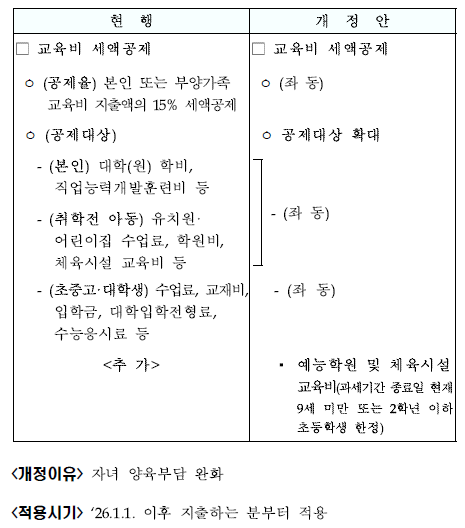 초등 저학년 예체능 학원비 세제지원