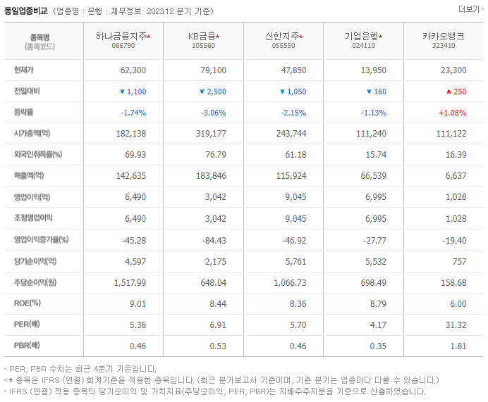 하나금융지주_동종업비교자료