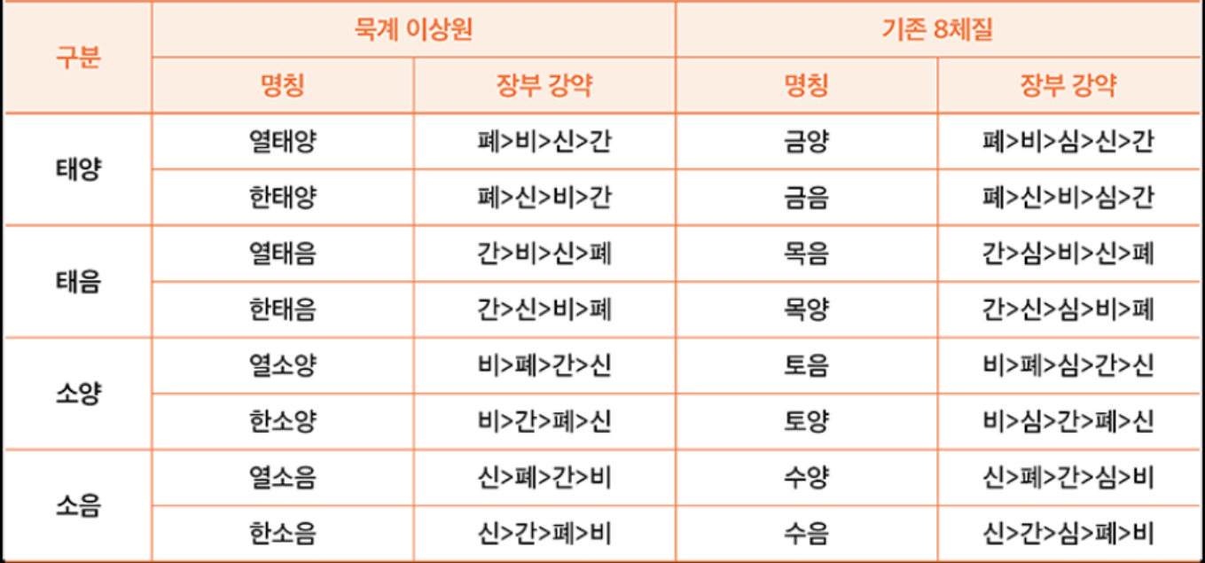 8체질