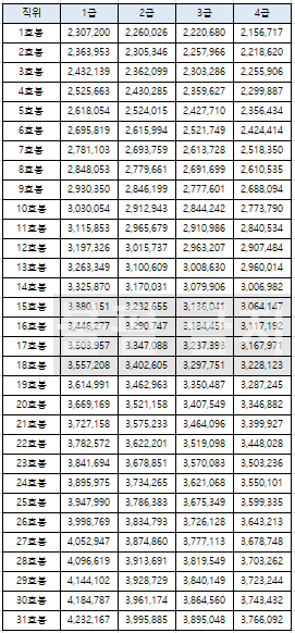 2025 사회복지사 호봉표