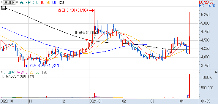 365900 : 브이씨 주식 장중 차트 24.04.09