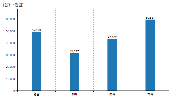 30대 직장인 평균 소득 (35-39세)