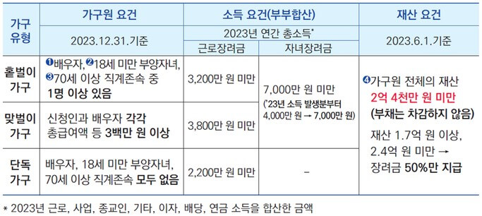 근로장려금 신청자격