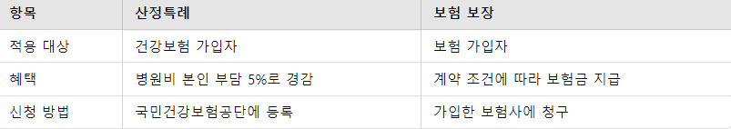 산정특례와 보험금 청구의 차이점