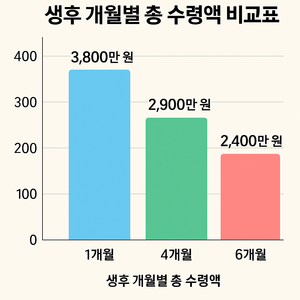 생후 개월별 부모급여 수령액 비교 그래프