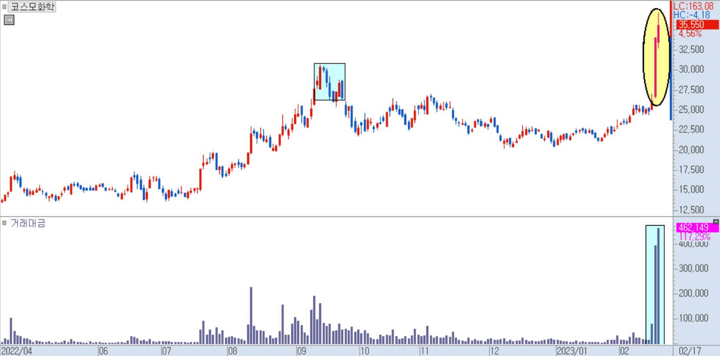 코스모화학 일봉 차트