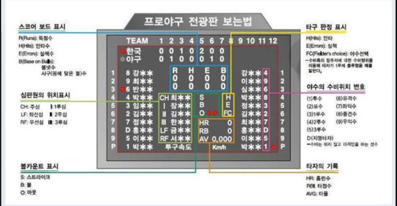 초보 여성팬을 위한 전광판 쉽게 보는법