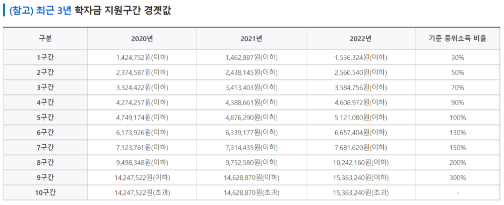 국가장학금 소득분위