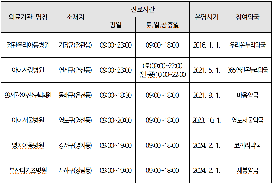 부산 달빛어린이병원 현황