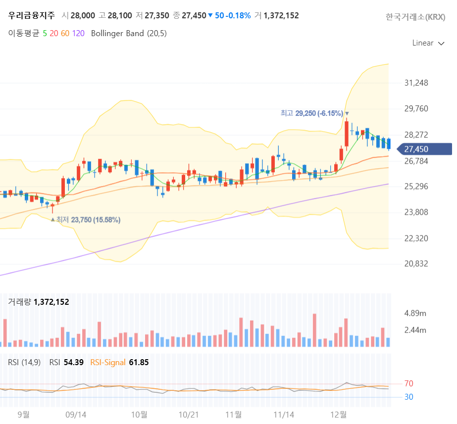 우리금융지주 약 3개월 일봉 차트