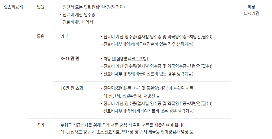 실비서류