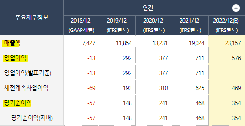 케이카 5년간 손익계산서