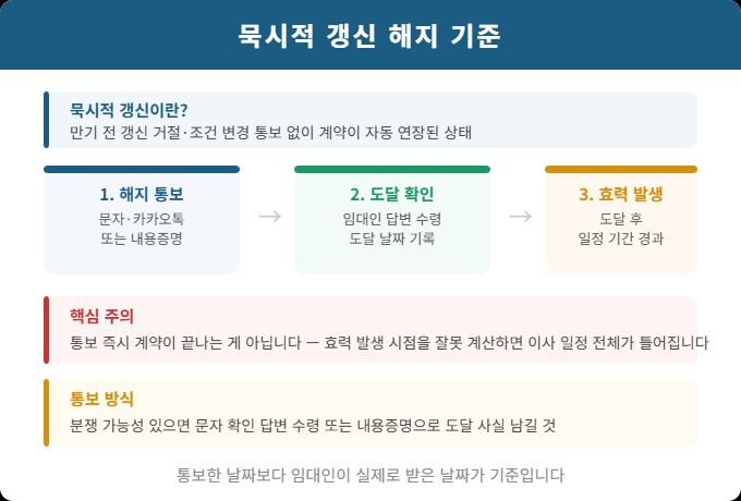 전세 묵시적 갱신 해지 통보 방법과 효력 발생 시점 기준 안내