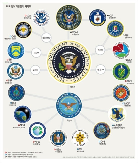 미국정보기관