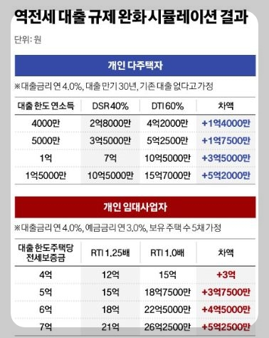다주택자 역전세