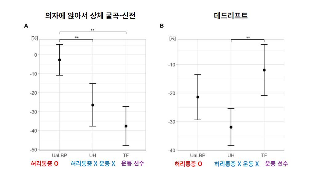 흉요근막과 허리통증 연관성 결과