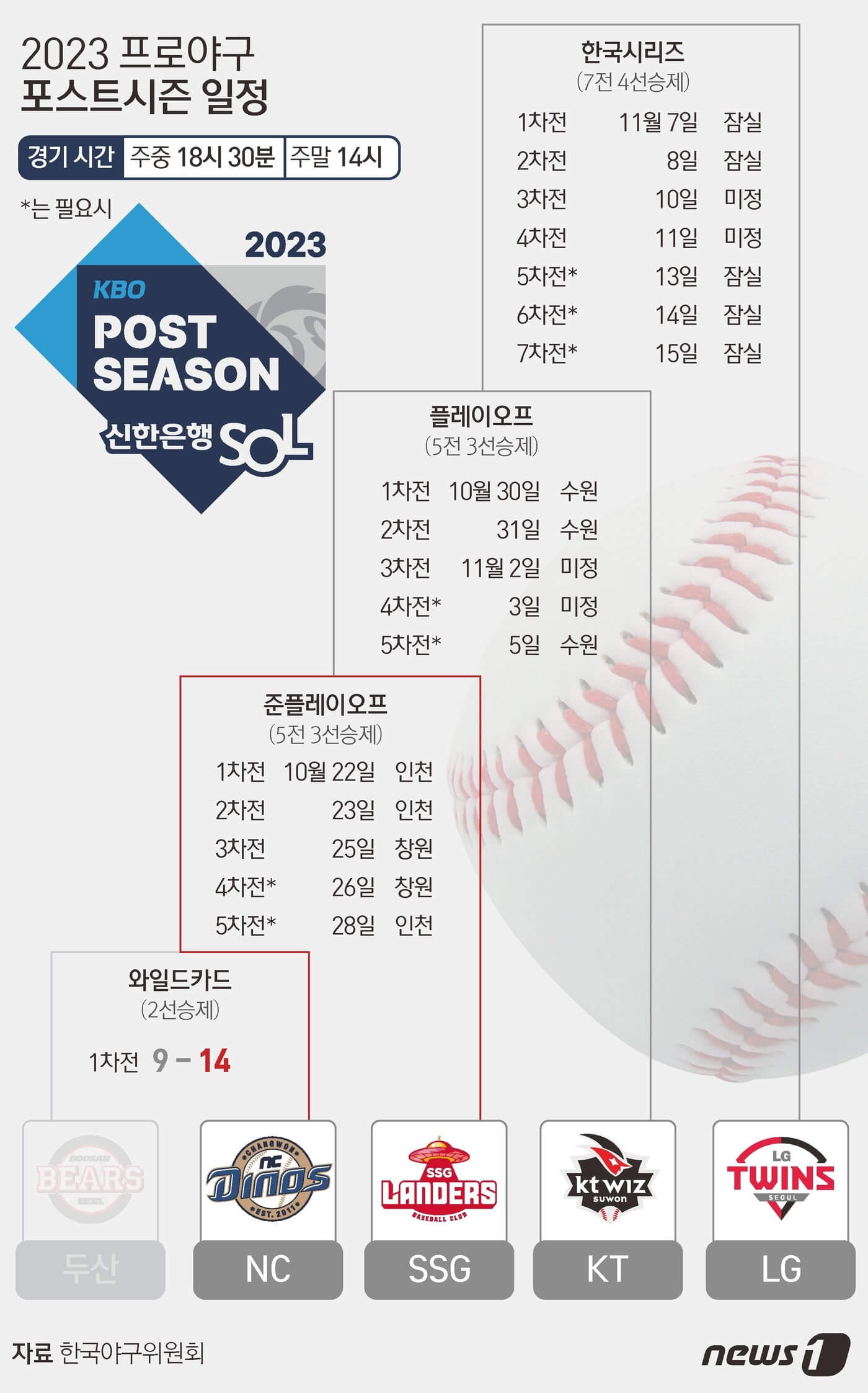 KBO 포스트시즌 와일드카드