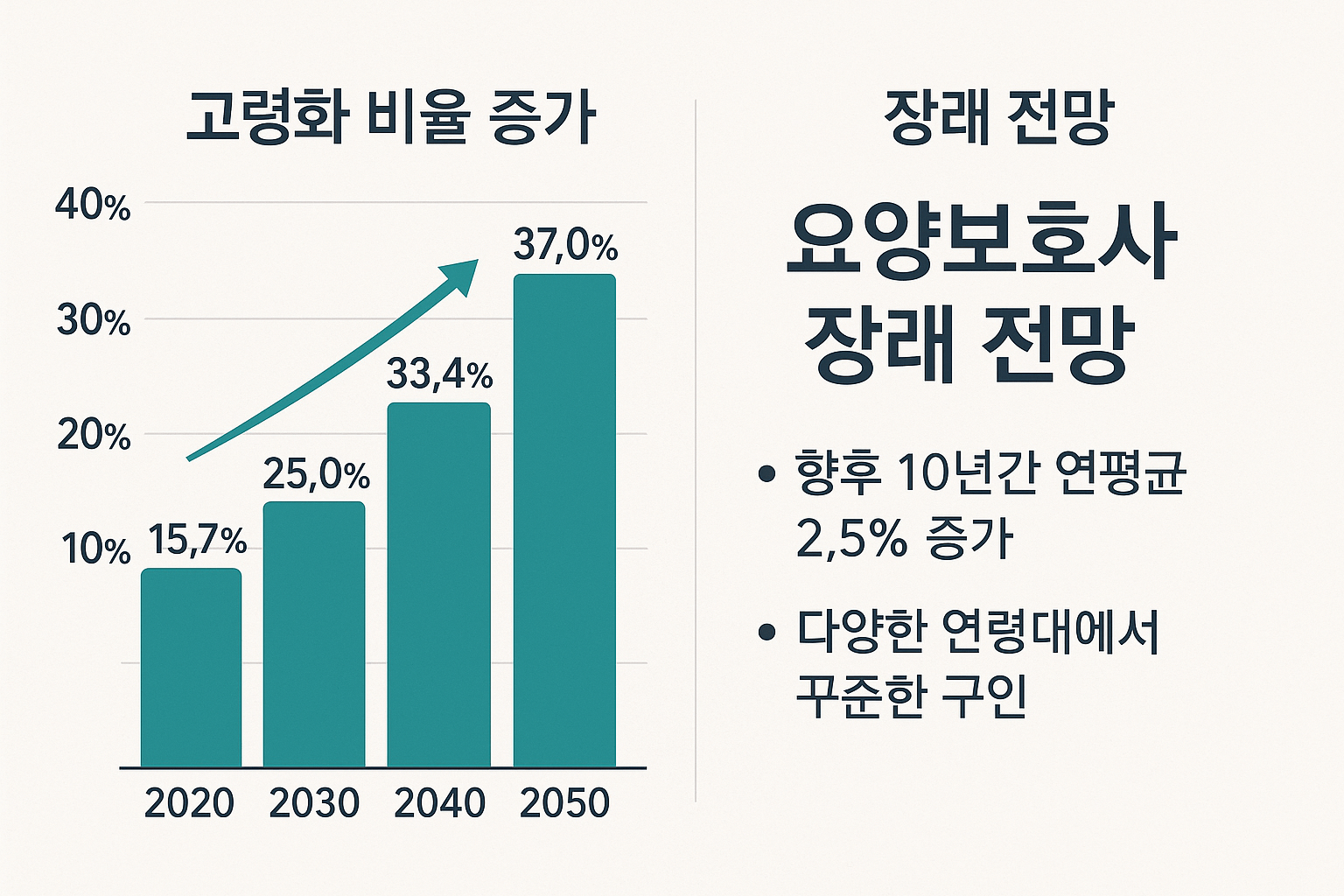 자격증 필요성 및 취업 전망