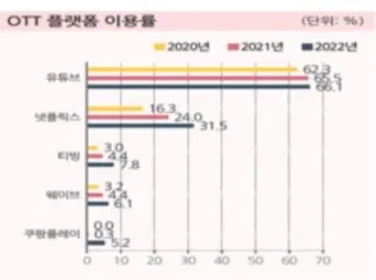 ott 뜻 순위 드라마 영화 순위 신작_22